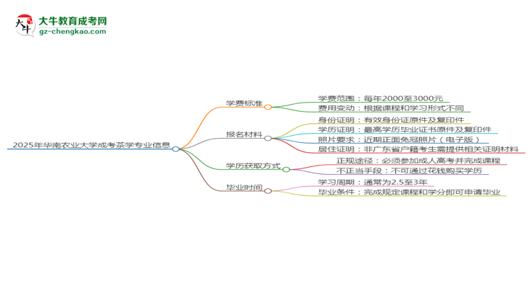 2025年華南農(nóng)業(yè)大學(xué)成考茶學(xué)專業(yè)最新學(xué)費(fèi)標(biāo)準(zhǔn)多少思維導(dǎo)圖