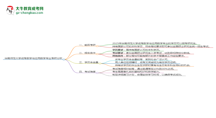 華南師范大學(xué)2025年成考數(shù)學(xué)與應(yīng)用數(shù)學(xué)專業(yè)能考研究生嗎？思維導(dǎo)圖