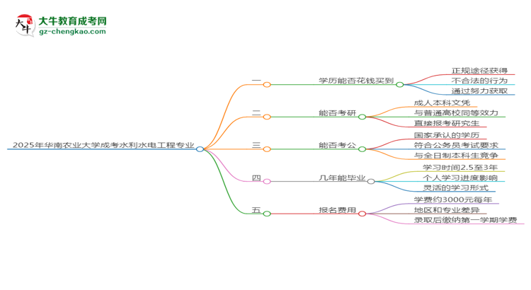 2025年華南農(nóng)業(yè)大學(xué)成考水利水電工程專業(yè)學(xué)歷花錢能買到嗎？思維導(dǎo)圖