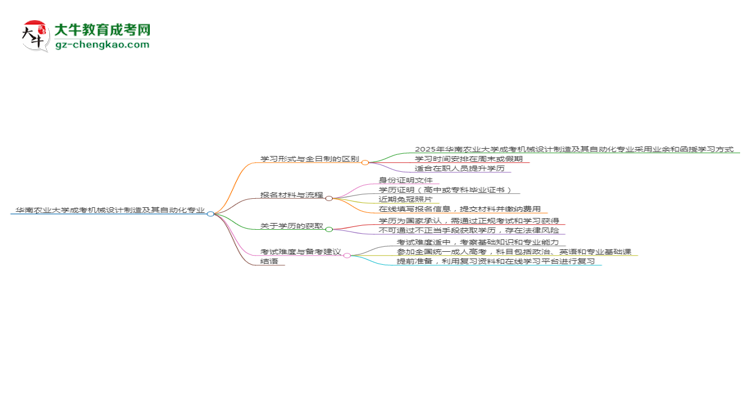 華南農(nóng)業(yè)大學(xué)成考機(jī)械設(shè)計(jì)制造及其自動化專業(yè)是全日制的嗎？（2025最新）思維導(dǎo)圖