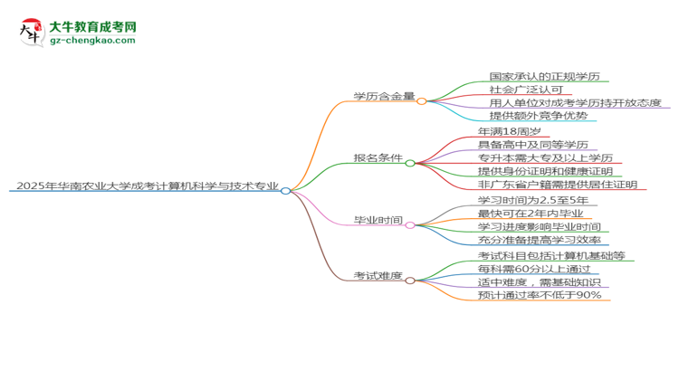 2025年華南農(nóng)業(yè)大學(xué)成考計(jì)算機(jī)科學(xué)與技術(shù)專業(yè)學(xué)歷的含金量怎么樣？思維導(dǎo)圖