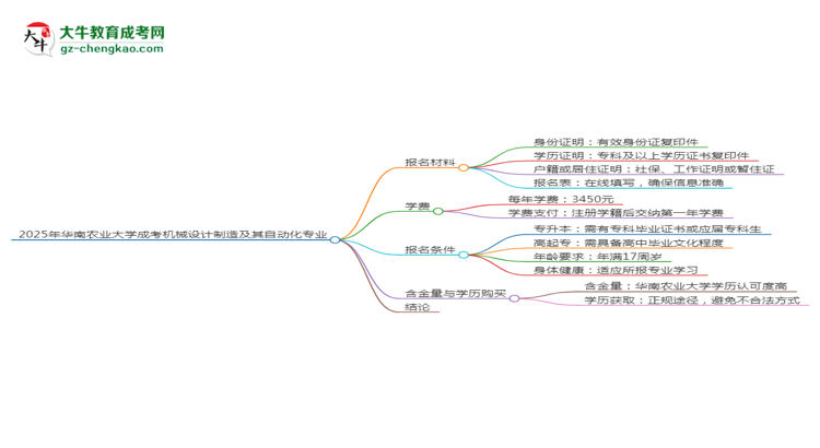 2025年華南農(nóng)業(yè)大學(xué)成考機(jī)械設(shè)計(jì)制造及其自動(dòng)化專業(yè)報(bào)名材料需要什么？思維導(dǎo)圖