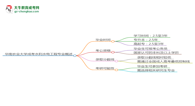 華南農業(yè)大學成考水利水電工程專業(yè)需多久完成并拿證？（2025年新）思維導圖