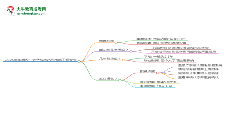 2025年華南農(nóng)業(yè)大學成考水利水電工程專業(yè)最新學費標準多少思維導圖