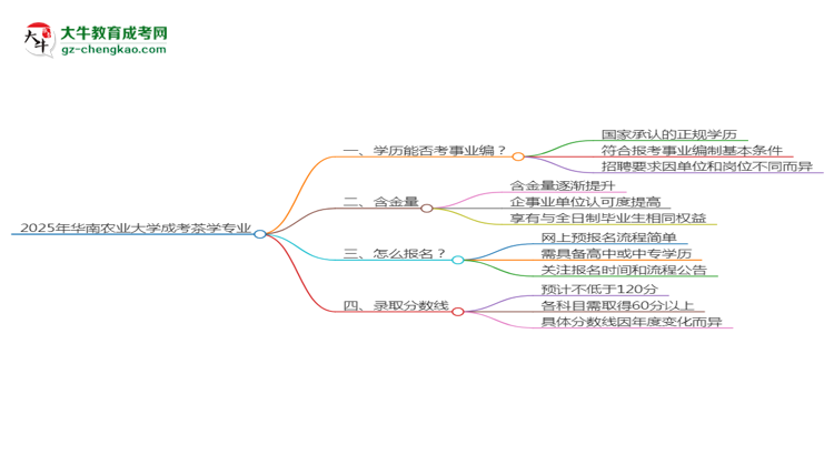 2025年華南農(nóng)業(yè)大學(xué)成考茶學(xué)專業(yè)能考事業(yè)編嗎？思維導(dǎo)圖