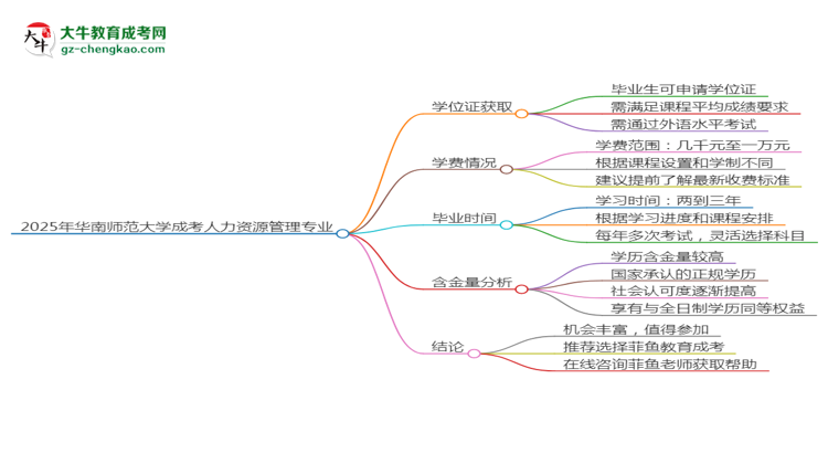 2025年華南師范大學成考人力資源管理專業(yè)能拿學位證嗎？思維導圖