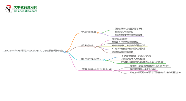 2025年華南師范大學(xué)成考人力資源管理專業(yè)學(xué)歷的含金量怎么樣？思維導(dǎo)圖