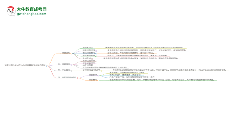 華南師范大學成考人力資源管理專業(yè)2025年報名流程思維導圖