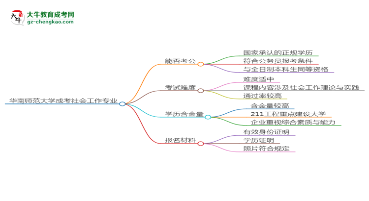 華南師范大學2025年成考社會工作專業(yè)學歷能考公嗎？思維導圖