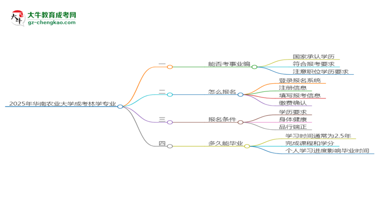 2025年華南農(nóng)業(yè)大學(xué)成考林學(xué)專業(yè)能考事業(yè)編嗎？思維導(dǎo)圖