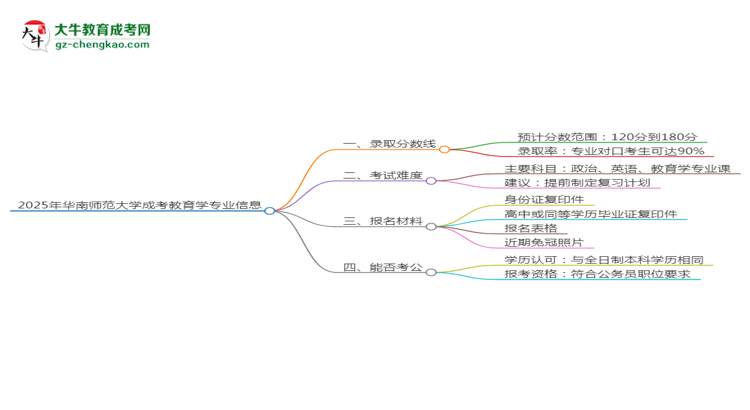 2025年華南師范大學(xué)成考教育學(xué)專業(yè)錄取分?jǐn)?shù)線是多少？