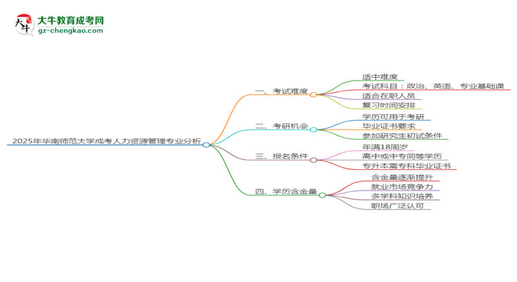 2025年華南師范大學(xué)成考人力資源管理專(zhuān)業(yè)難不難？思維導(dǎo)圖