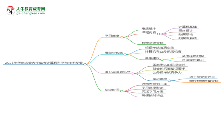 2025年華南農(nóng)業(yè)大學(xué)成考計(jì)算機(jī)科學(xué)與技術(shù)專業(yè)難不難？思維導(dǎo)圖