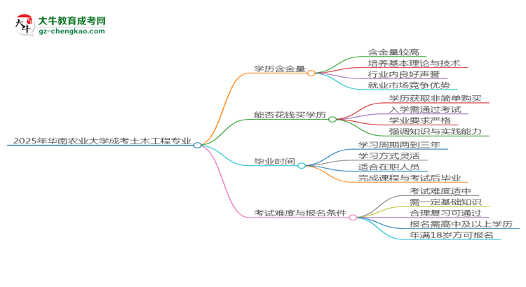 2025年華南農(nóng)業(yè)大學(xué)成考土木工程專業(yè)學(xué)歷的含金量怎么樣？思維導(dǎo)圖