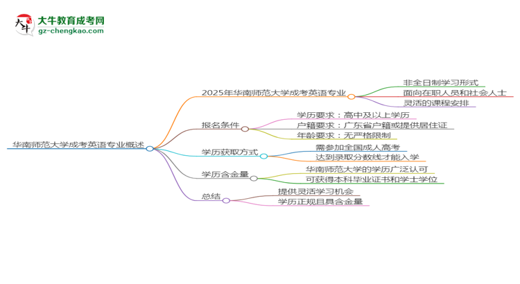 【重磅】華南師范大學(xué)成考英語(yǔ)專(zhuān)業(yè)是全日制的嗎？（2025最新）