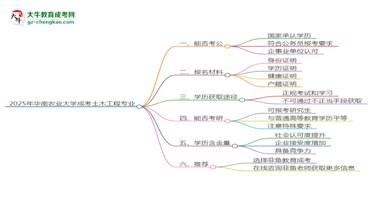 華南農(nóng)業(yè)大學(xué)2025年成考土木工程專業(yè)學(xué)歷能考公嗎？思維導(dǎo)圖