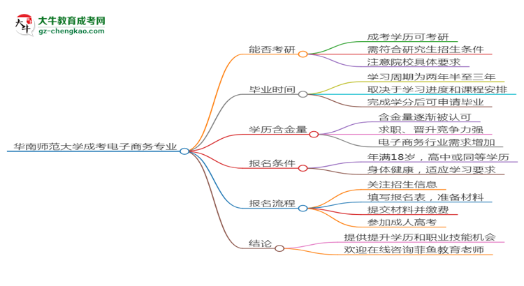 華南師范大學(xué)2025年成考電子商務(wù)專業(yè)能考研究生嗎？思維導(dǎo)圖