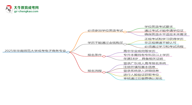 2025年華南師范大學(xué)成考電子商務(wù)專業(yè)要考學(xué)位英語嗎？思維導(dǎo)圖