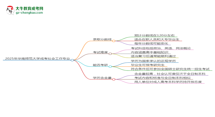 2025年華南師范大學(xué)成考社會(huì)工作專業(yè)錄取分?jǐn)?shù)線是多少？思維導(dǎo)圖