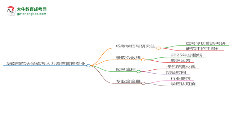 華南師范大學(xué)2025年成考人力資源管理專業(yè)能考研究生嗎？思維導(dǎo)圖