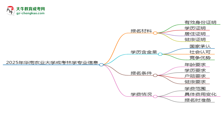 2025年華南農(nóng)業(yè)大學(xué)成考林學(xué)專業(yè)報(bào)名材料需要什么？思維導(dǎo)圖