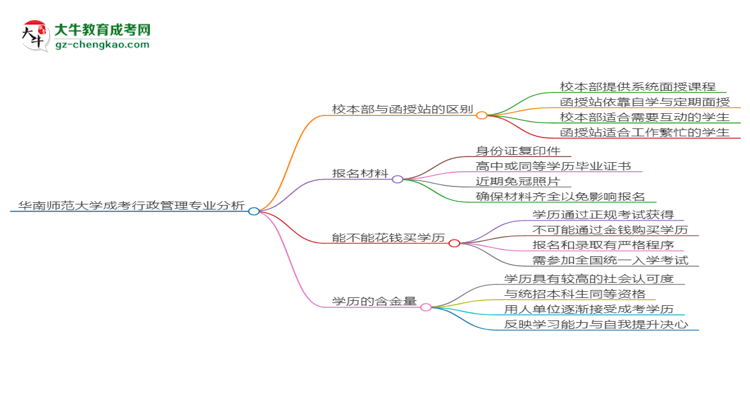 華南師范大學2025年成考行政管理專業(yè)校本部和函授站哪個更好？思維導圖