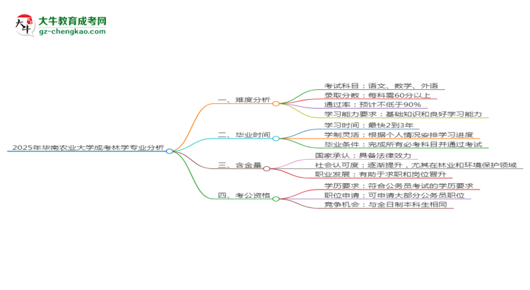 2025年華南農業(yè)大學成考林學專業(yè)難不難？思維導圖