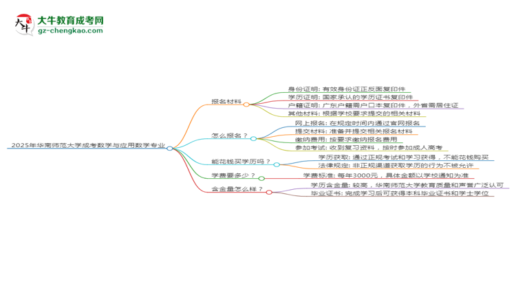 2025年華南師范大學(xué)成考數(shù)學(xué)與應(yīng)用數(shù)學(xué)專業(yè)報(bào)名材料需要什么？思維導(dǎo)圖