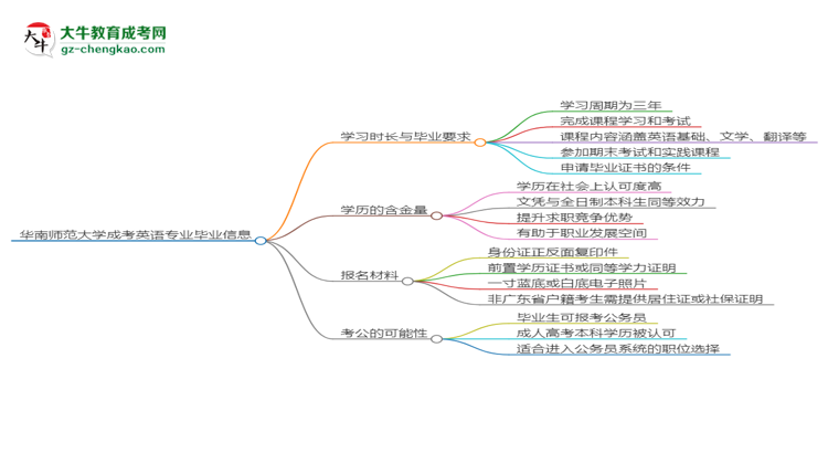 【重磅】華南師范大學(xué)成考英語專業(yè)需多久完成并拿證？（2025年新）