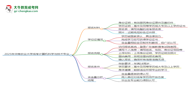 2025年華南農(nóng)業(yè)大學(xué)成考計(jì)算機(jī)科學(xué)與技術(shù)專業(yè)報(bào)名材料需要什么？思維導(dǎo)圖