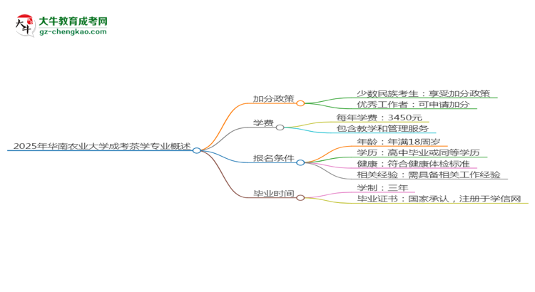 2025年華南農業(yè)大學成考茶學專業(yè)最新加分政策及條件思維導圖