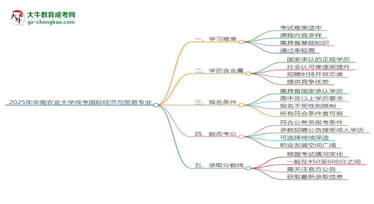 2025年華南農(nóng)業(yè)大學(xué)成考國(guó)際經(jīng)濟(jì)與貿(mào)易專(zhuān)業(yè)難不難？思維導(dǎo)圖