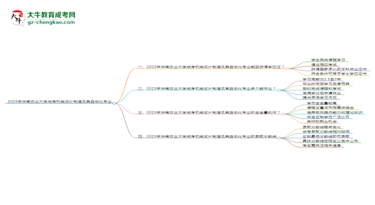 2025年華南農(nóng)業(yè)大學(xué)成考機(jī)械設(shè)計制造及其自動化專業(yè)能拿學(xué)位證嗎？思維導(dǎo)圖