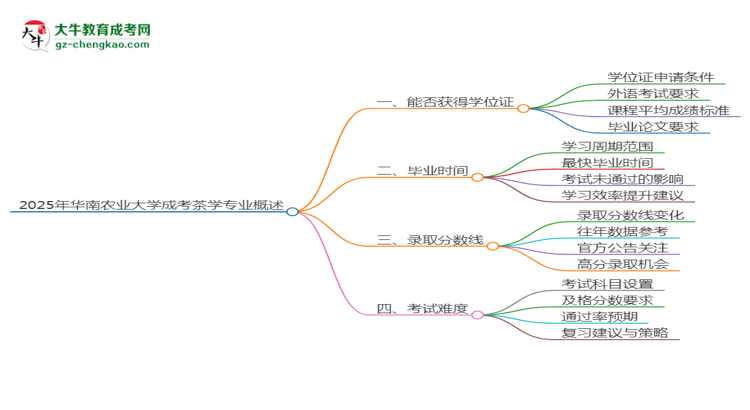 2025年華南農(nóng)業(yè)大學(xué)成考茶學(xué)專業(yè)能拿學(xué)位證嗎？思維導(dǎo)圖