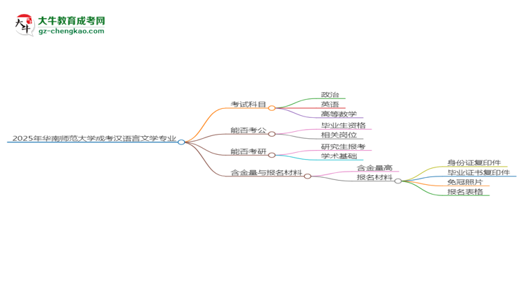 2025年華南師范大學(xué)成考漢語言文學(xué)專業(yè)入學(xué)考試科目有哪些？思維導(dǎo)圖