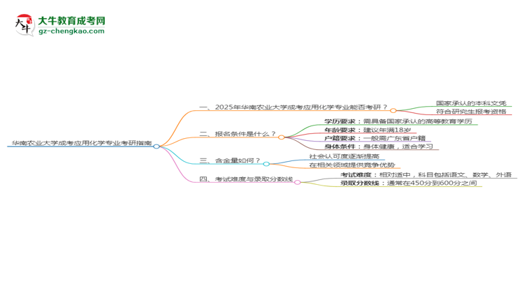 華南農(nóng)業(yè)大學(xué)2025年成考應(yīng)用化學(xué)專業(yè)能考研究生嗎？思維導(dǎo)圖