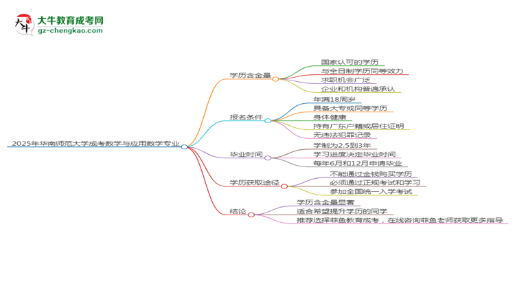 2025年華南師范大學成考數(shù)學與應(yīng)用數(shù)學專業(yè)學歷的含金量怎么樣？思維導(dǎo)圖