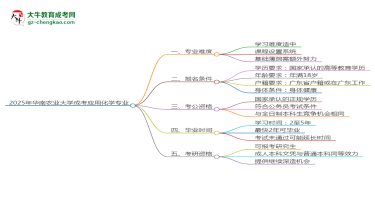 2025年華南農(nóng)業(yè)大學(xué)成考應(yīng)用化學(xué)專業(yè)難不難？思維導(dǎo)圖