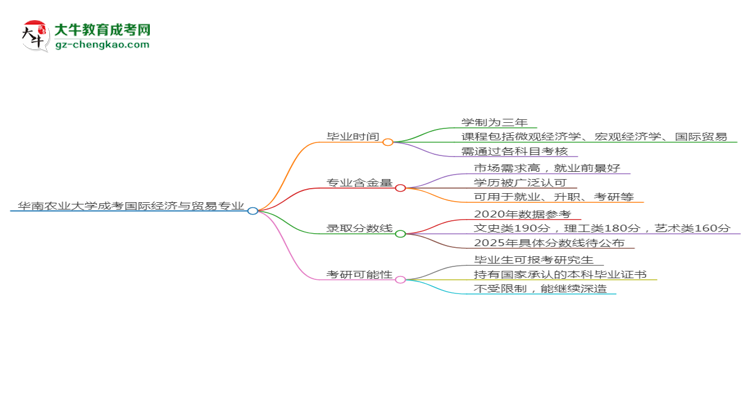 華南農(nóng)業(yè)大學(xué)成考國(guó)際經(jīng)濟(jì)與貿(mào)易專業(yè)需多久完成并拿證？（2025年新）思維導(dǎo)圖