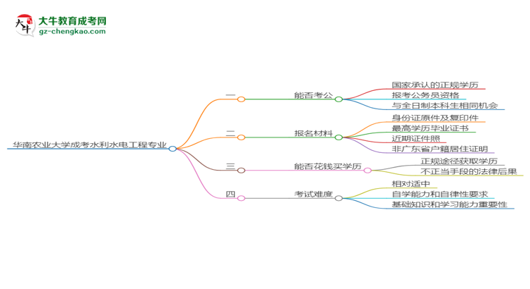 華南農(nóng)業(yè)大學(xué)2025年成考水利水電工程專業(yè)學(xué)歷能考公嗎？思維導(dǎo)圖