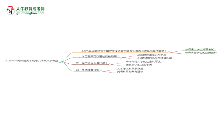 2025年華南師范大學成考漢語言文學專業(yè)要考學位英語嗎？思維導圖