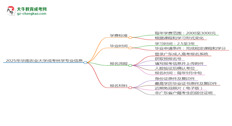 2025年華南農(nóng)業(yè)大學成考林學專業(yè)最新學費標準多少思維導圖