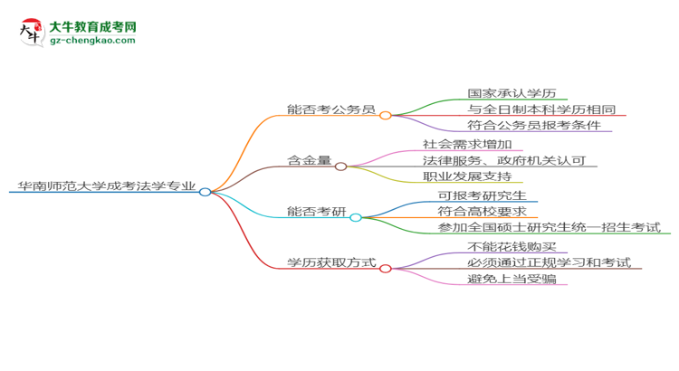 華南師范大學(xué)2025年成考法學(xué)專業(yè)學(xué)歷能考公嗎？思維導(dǎo)圖