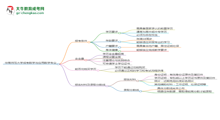 華南師范大學(xué)2025年成考數(shù)學(xué)與應(yīng)用數(shù)學(xué)專業(yè)報(bào)考條件是什么