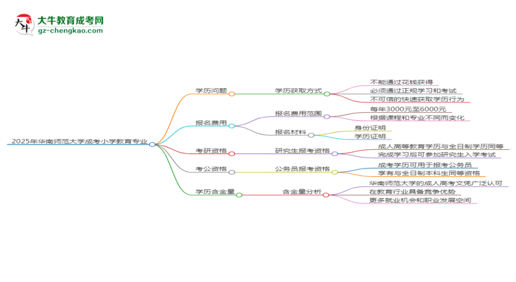 2025年華南師范大學(xué)成考小學(xué)教育專(zhuān)業(yè)學(xué)歷花錢(qián)能買(mǎi)到嗎？思維導(dǎo)圖