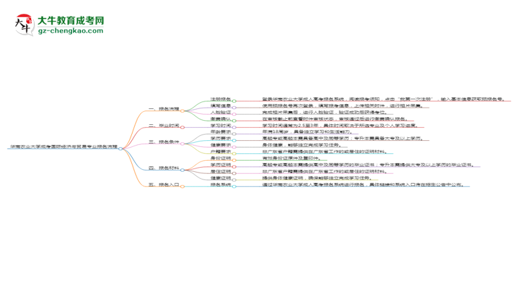 華南農(nóng)業(yè)大學成考國際經(jīng)濟與貿(mào)易專業(yè)2025年報名流程思維導圖