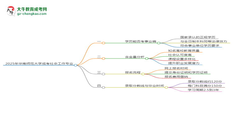 2025年華南師范大學(xué)成考社會(huì)工作專業(yè)能考事業(yè)編嗎？思維導(dǎo)圖