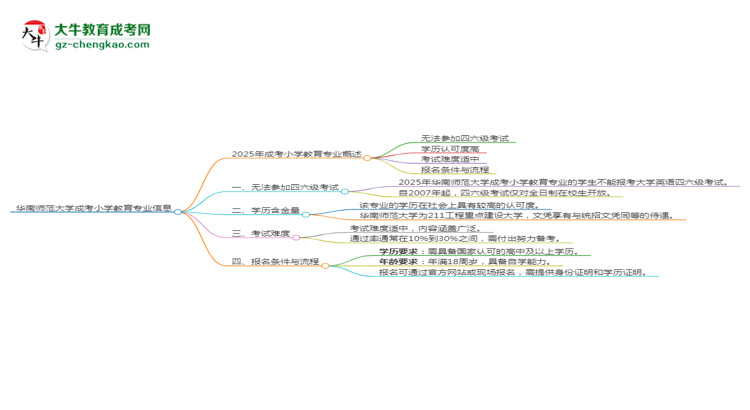 華南師范大學2025年成考小學教育專業(yè)生可不可以考四六級？思維導圖