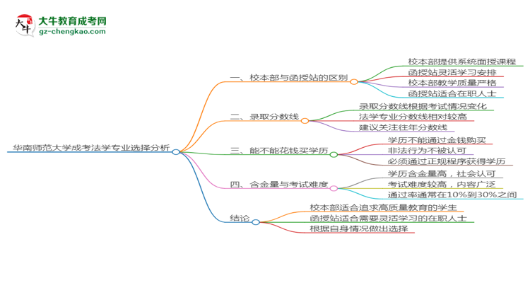 華南師范大學(xué)2025年成考法學(xué)專業(yè)校本部和函授站哪個更好？思維導(dǎo)圖