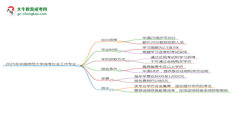 2025年華南師范大學(xué)成考社會(huì)工作專業(yè)最新加分政策及條件思維導(dǎo)圖